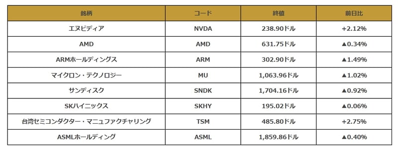 米半導体関連銘柄の値動き一覧
