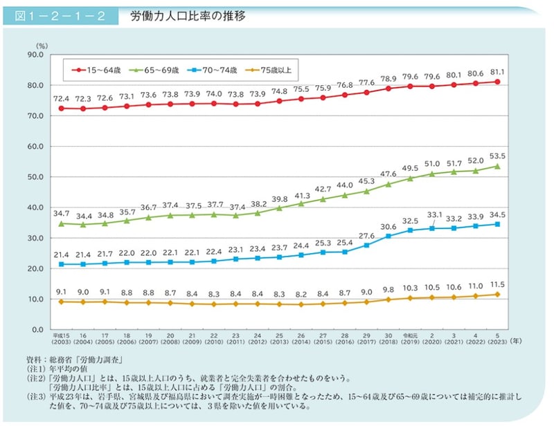 労働力人口比率