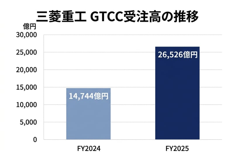 三菱重工 GTCC受注高の推移