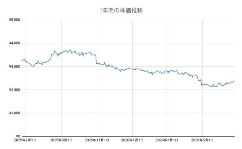 オリエンタルランドの1年間の株価チャート