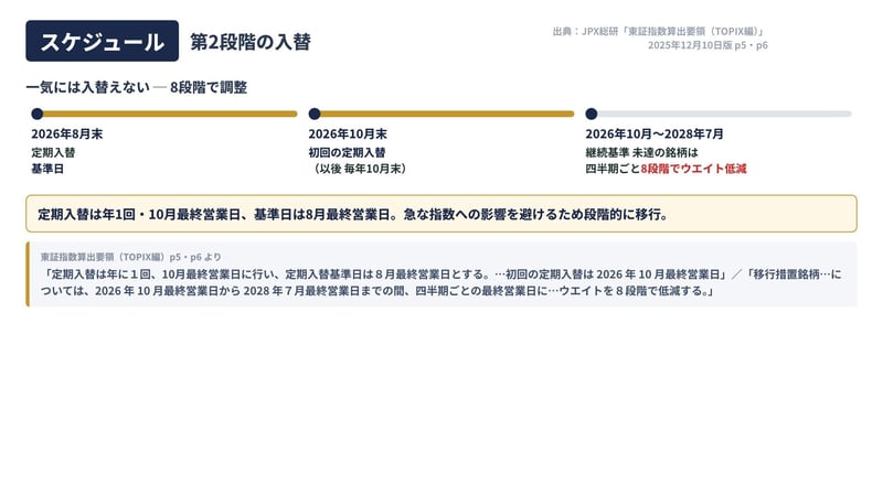 TOPIX第2段階見直しのスケジュール（8月末基準→10月末初回入替→2028年7月まで四半期8段階）