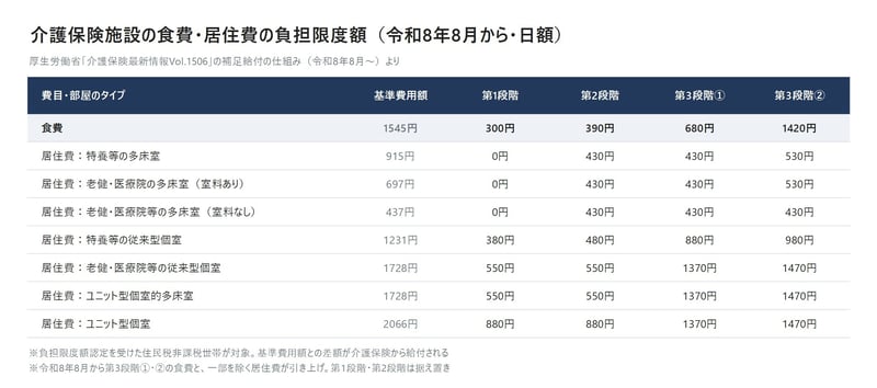 上がったのは第3段階①と②で、第1段階と第2段階は据え置かれました