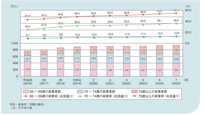 65歳以上の就業者数及び就業率の推移