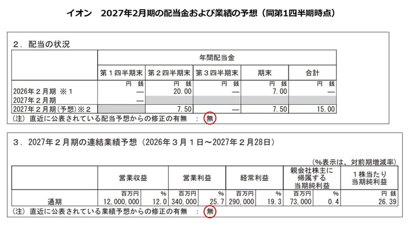 イオン　2027年2月期の配当金および業績の予想（同第1四半期時点）