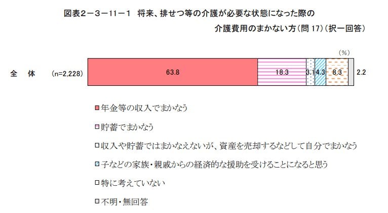 トイレなどの介護が必要になったら、介護費用はどうする？