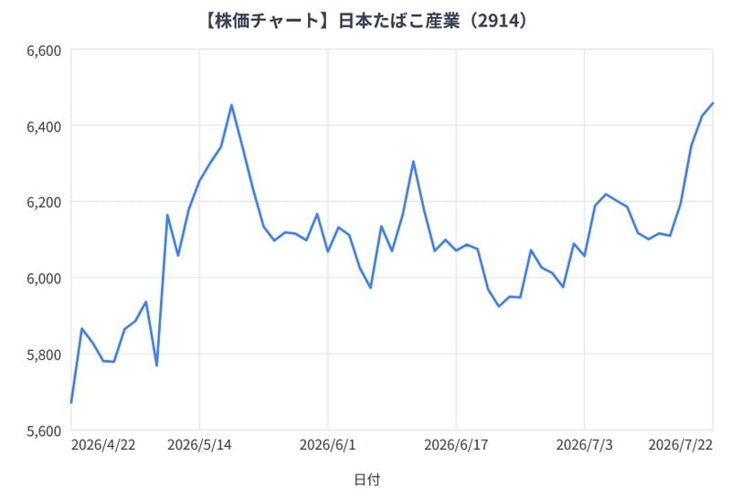 日本たばこ産業の3か月間の株価チャート（折れ線グラフ）