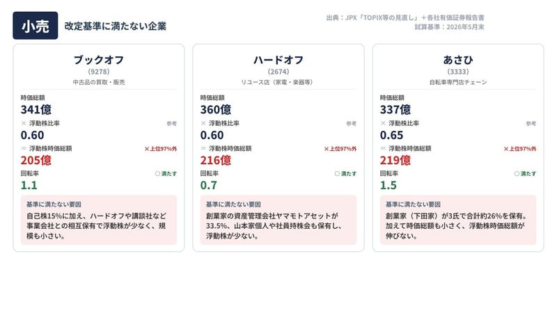 小売業の脱落候補と浮動株時価総額（創業家保有で浮動株が少ない・試算）