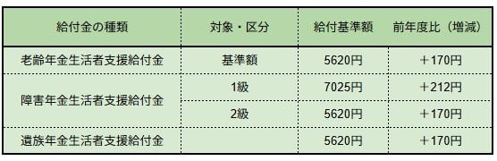 年金生活者支援給付金の給付額