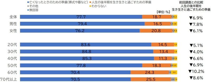 【全体・男女別・年代別】終活に対するイメージのグラフ