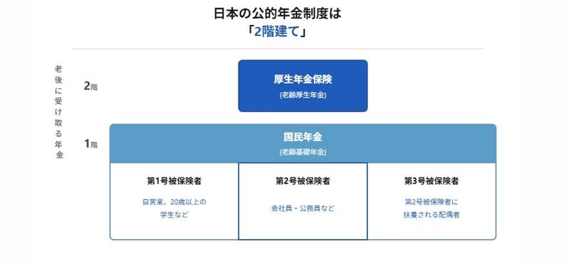 厚生年金と国民年金の仕組み