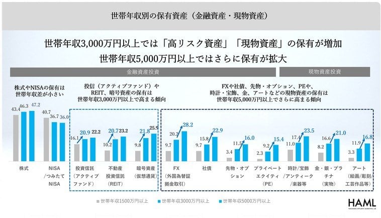 世帯年収別の保有資産（金融資産・現物資産）