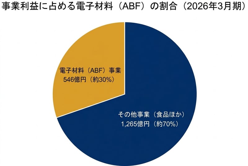 事業利益に占める電子材料（ABF）の割合（2026年3月期）