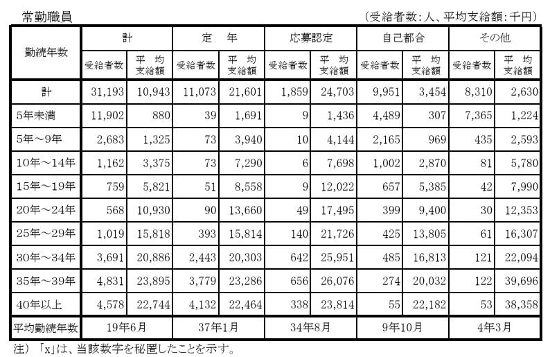 【常勤職員】勤続年数別退職手当受給者数及び退職手当平均支給額