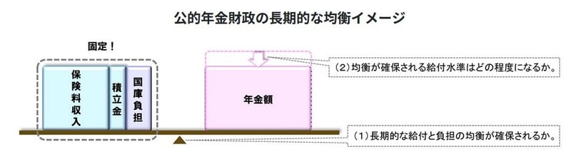 公的年金財政の長期的な均衡イメージ