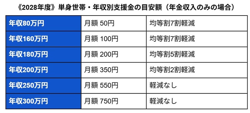 単身世帯・年収別支援金の目安額