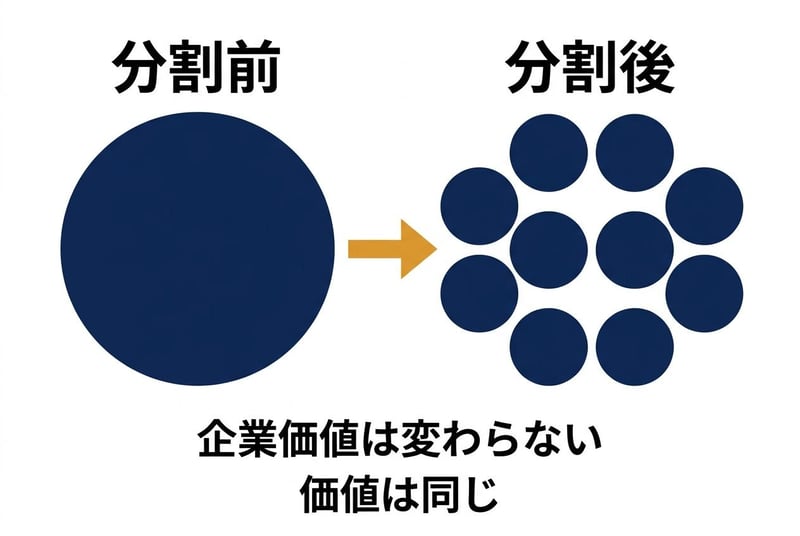 株式分割しても企業の価値は変わらない