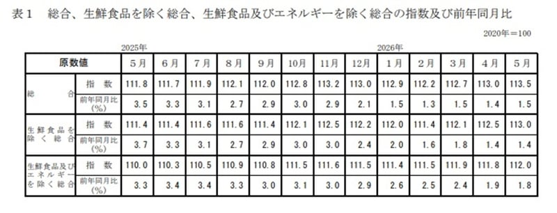 消費者物価指数