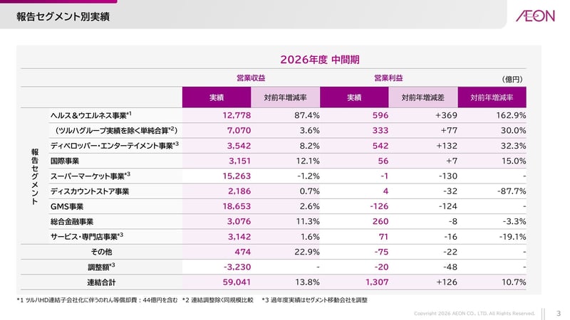 イオンのセグメント別実績（2027年2月期 中間期）