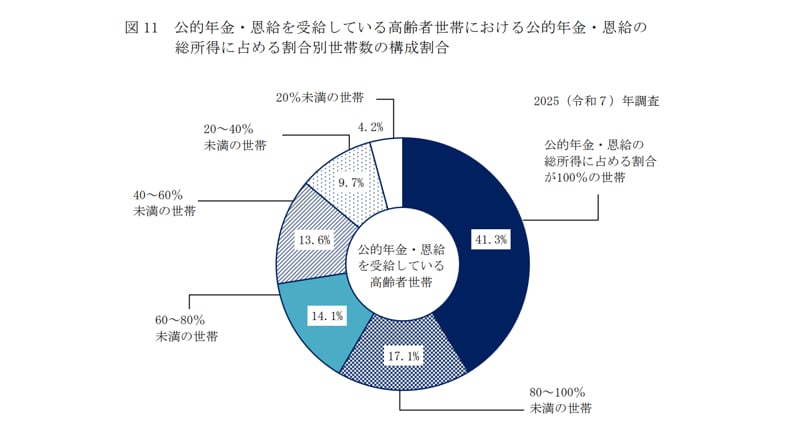 収入のうちの年金の割合