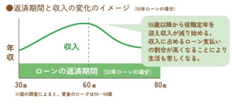 返済期間と収入の変化のイメージ