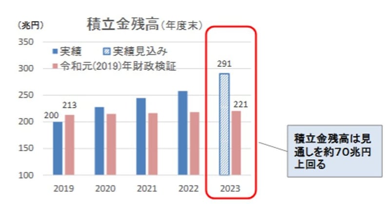 積立金残高は約70兆円を上回る
