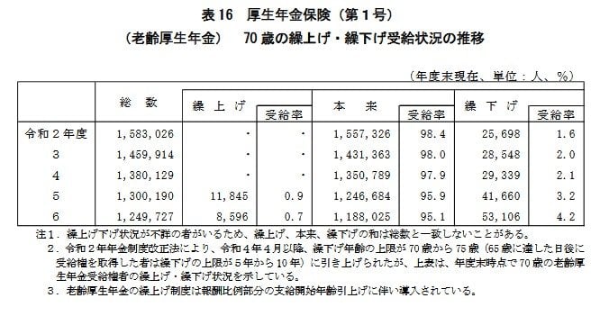 厚生年金保険（第１号） （老齢厚生年金） 70 歳の繰上げ・繰下げ受給状況の推移