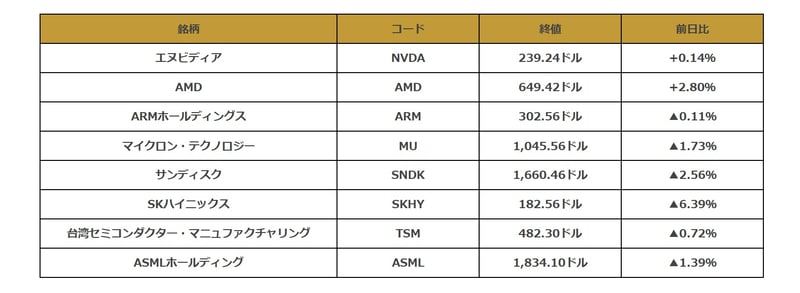 米半導体関連銘柄の値動き一覧
