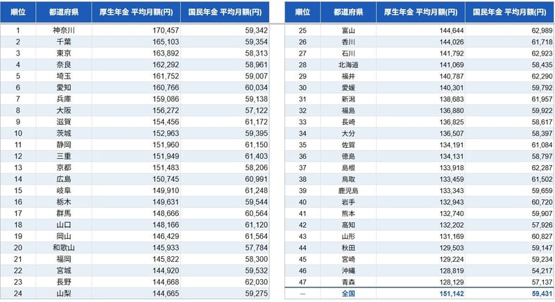 都道府県別老齢年金受給者数及び平均年金月額