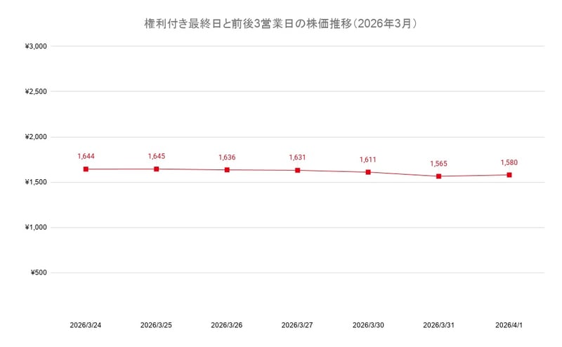 権利付き最終日と前後3営業日の株価推移（2026年3月）