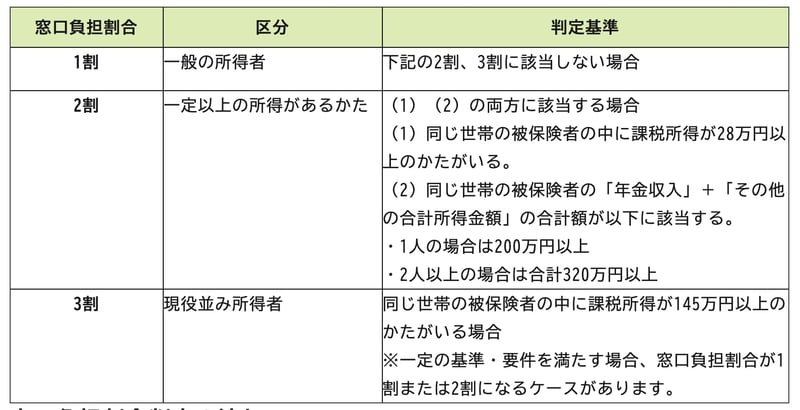 後期高齢者医療制度「窓口負担割合」の判定基準