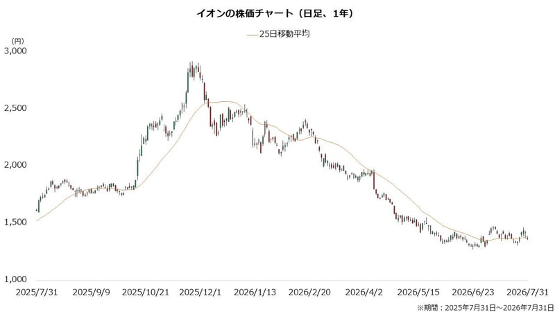 イオンの株価チャート（日足、1年）