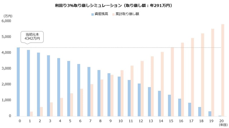 利回り3％取り崩しシミュレーション（取り崩し額：年291万円）
