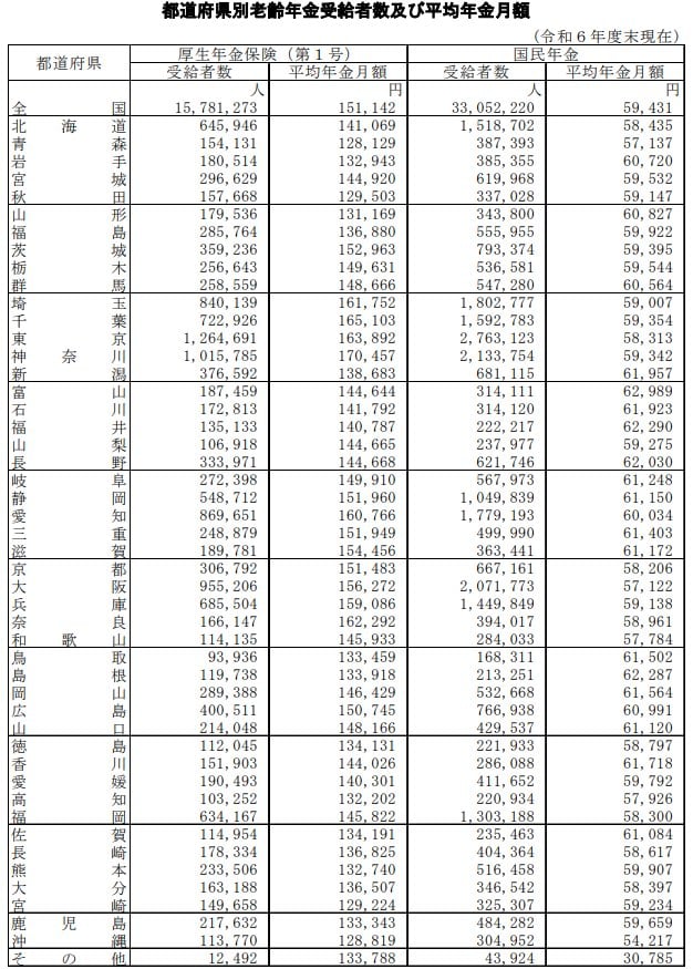 都道府県別老齢年金受給者数及び平均年金月額