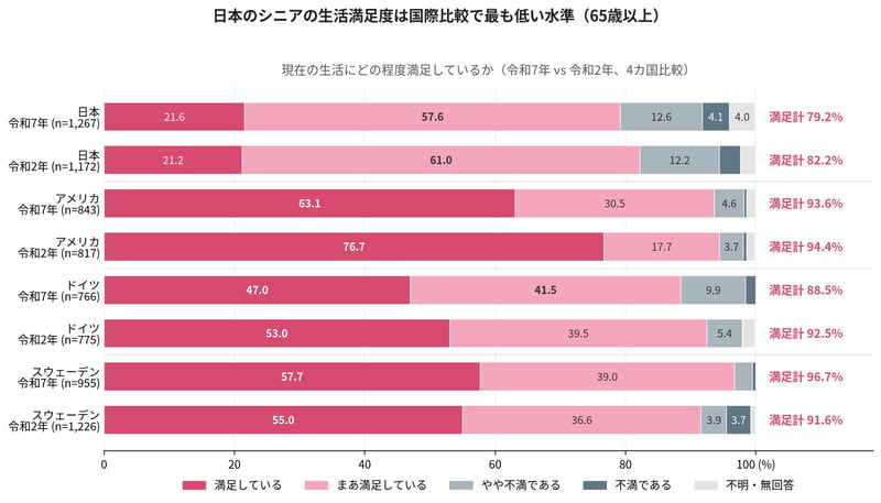 シニアの満足度比較