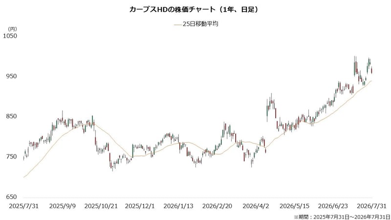 カーブスHDの株価チャート（日足、1年）