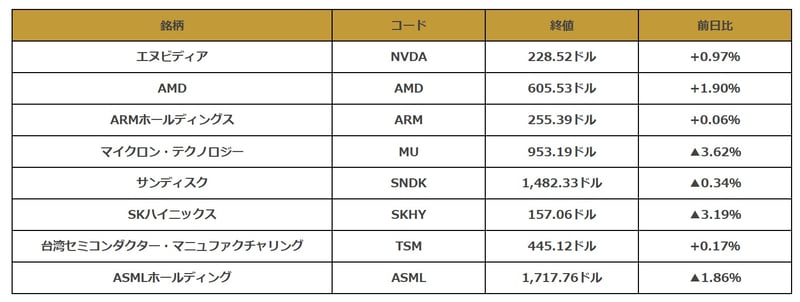 米半導体関連銘柄の値動き一覧