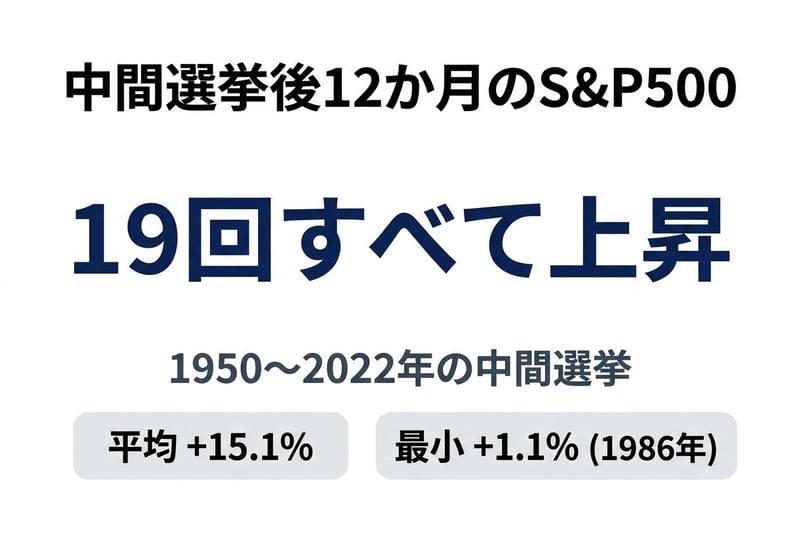 中間選挙後12か月のS&P500