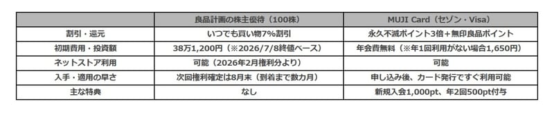 優待 vs MUJI Card