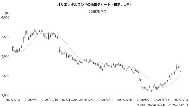 オリエンタルランドの株価チャート（日足、1年）
