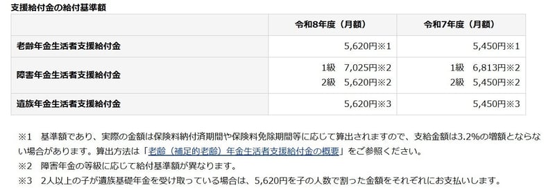 【2025年→2026年】年金生活者支援給付金の支給金額