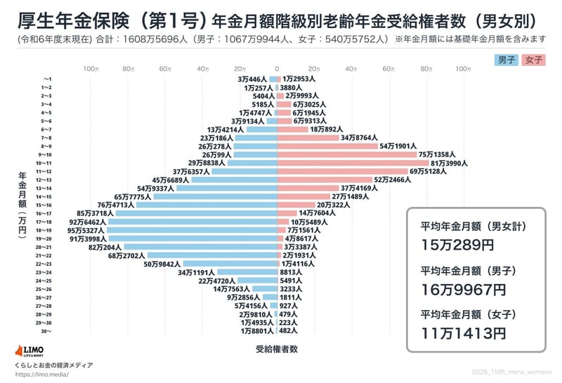 厚生年金：年金月額階級別の受給権者数