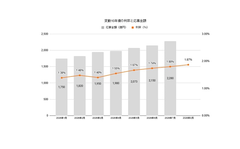 変動10年債の利率と応募金額の推移