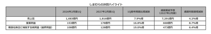 しまむらの決算ハイライト