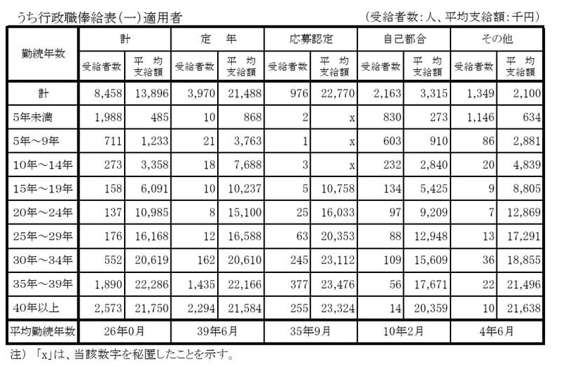 【うち行政職俸給表（一）適用者】勤続年数別退職手当受給者数及び退職手当平均支給額