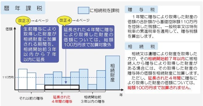 暦年課税の変更点