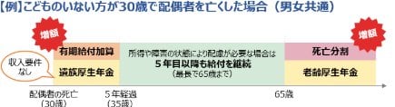 有期給付のメリット