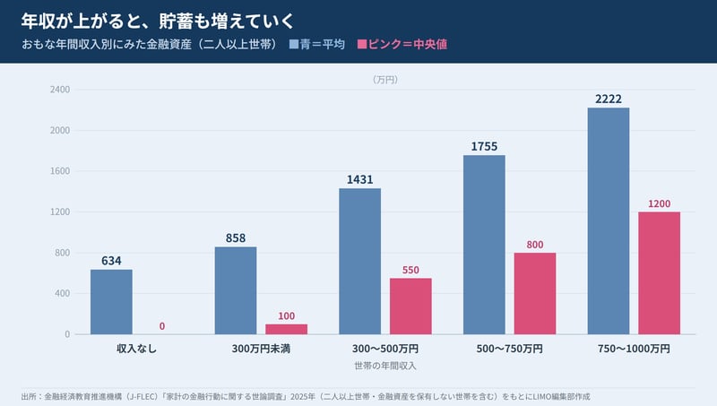おもな年間収入別にみた二人以上世帯の金融資産（平均と中央値）