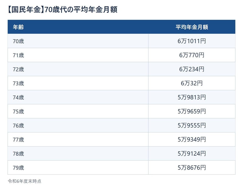 【国民年金】70歳代の平均年金月額