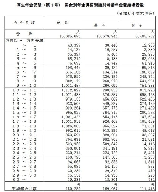 厚生年金の年金月額分布