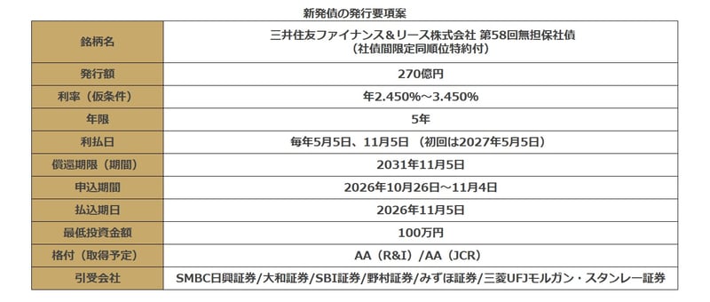 三井住友ファイナンス＆リース債の発行要項案